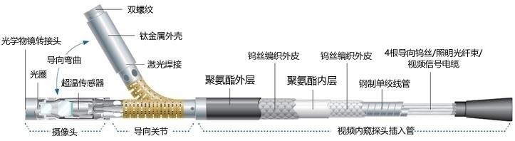 工业内窥镜，管道内窥镜